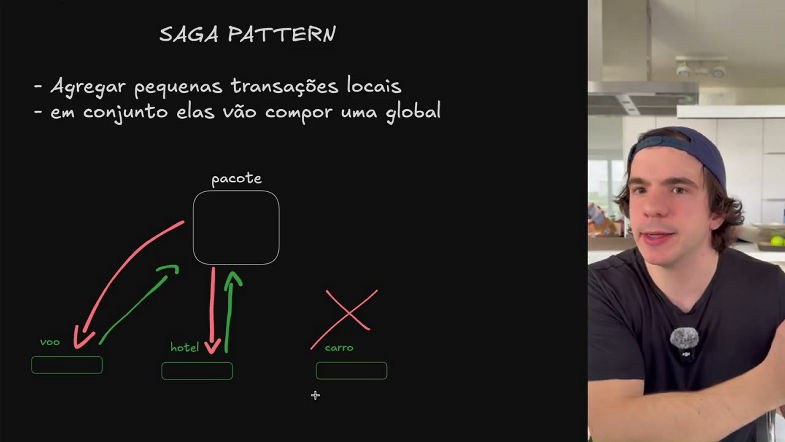Padrão SAGA | Orquestrando diferentes microsserviços